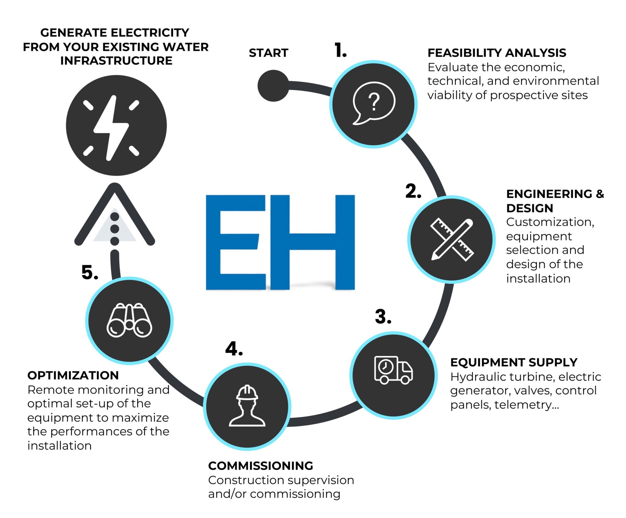 The five stages of the Easy Hydro process: feasibility study, engineering design, equipment supply, commissioning and optimization.