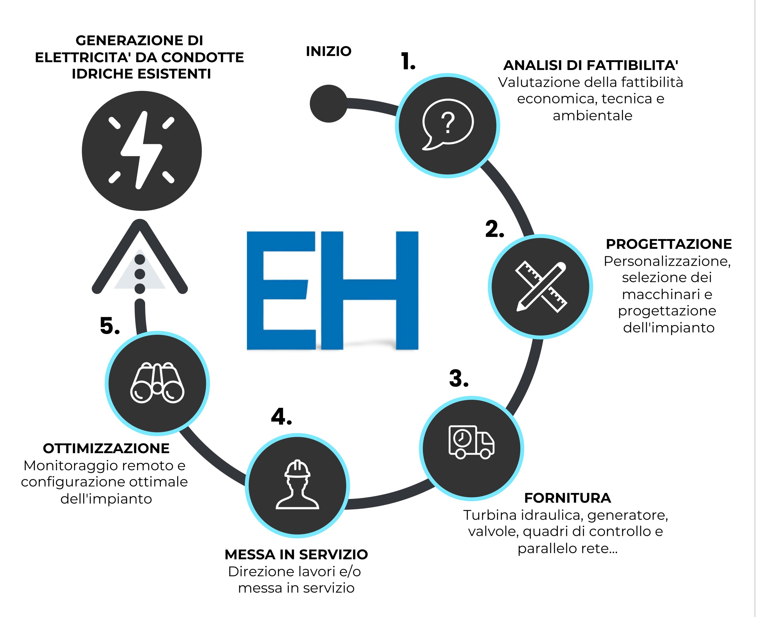 The five stages of the Easy Hydro process: feasibility study, engineering design, equipment supply, commissioning and optimization.